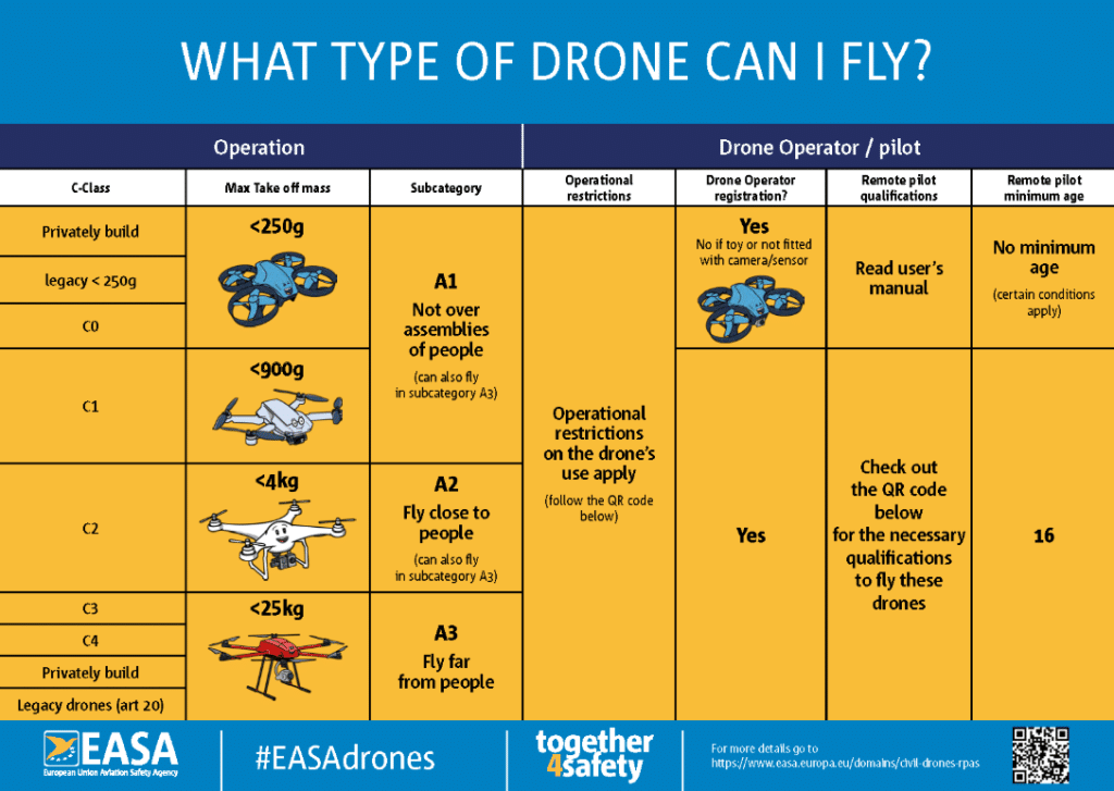 tableau qui montre la réparition des drones en catégorie OPEN